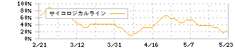 近鉄グループホールディングス(9041)のサイコロジカルライン