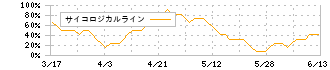 京阪ホールディングス(9045)のサイコロジカルライン