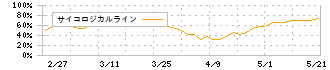 京福電気鉄道(9049)のサイコロジカルライン