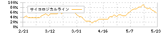 カンダホールディングス(9059)のサイコロジカルライン