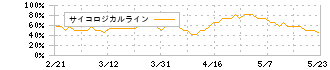 ヤマトホールディングス(9064)のサイコロジカルライン