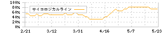 山九(9065)のサイコロジカルライン