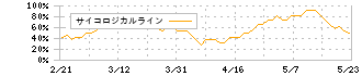 日新(9066)のサイコロジカルライン