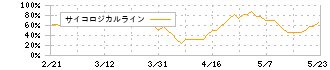 センコーグループホールディングス(9069)のサイコロジカルラインチャート