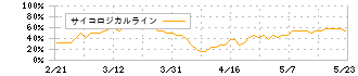 トナミホールディングス(9070)のサイコロジカルライン