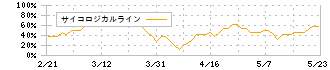 京極運輸商事(9073)のサイコロジカルライン