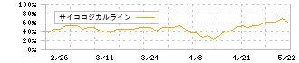 タカセ(9087)のサイコロジカルライン