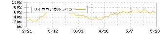 ＡＺ－ＣＯＭ丸和ホールディングス(9090)のサイコロジカルライン