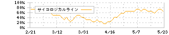 日本郵船(9101)のサイコロジカルライン