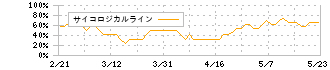 商船三井(9104)のサイコロジカルライン