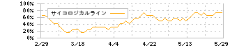 川崎汽船(9107)のサイコロジカルライン