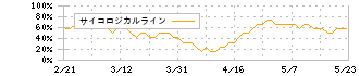 川崎汽船(9107)のサイコロジカルライン