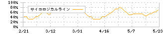 共栄タンカー(9130)のサイコロジカルライン