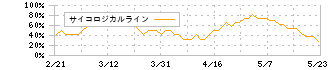 ＳＧホールディングス(9143)のサイコロジカルライン