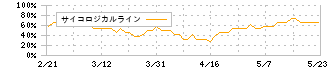 ビーイングホールディングス(9145)のサイコロジカルライン