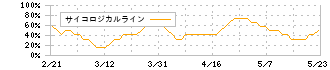 Ｗ　ＴＯＫＹＯ(9159)のサイコロジカルライン