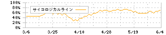 ノバレーゼ(9160)のサイコロジカルライン