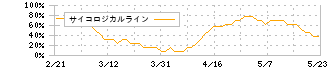 ブリーチ(9162)のサイコロジカルライン