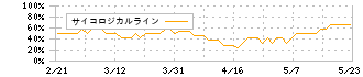 ナレルグループ(9163)のサイコロジカルライン