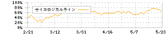 トライト(9164)のサイコロジカルライン