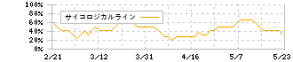 ＧＥＮＤＡ(9166)のサイコロジカルライン