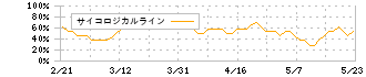 ライズ・コンサルティング・グループ(9168)のサイコロジカルライン