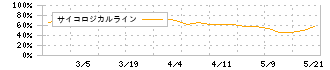 成友興業(9170)のサイコロジカルライン