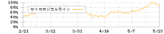 東海汽船(9173)のサイコロジカルライン