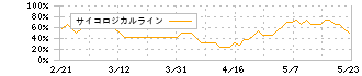 ＡＮＡホールディングス(9202)のサイコロジカルライン