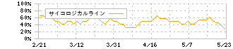 エフ・コード(9211)のサイコロジカルライン