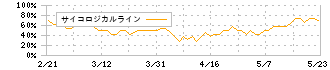 Ｒｅｃｏｖｅｒｙ　Ｉｎｔｅｒｎａｔｉｏｎａｌ(9214)のサイコロジカルライン