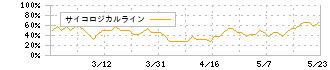 ＣａＳｙ(9215)のサイコロジカルライン