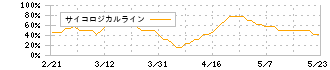 ギックス(9219)のサイコロジカルライン