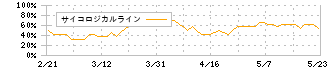 フルハシＥＰＯ(9221)のサイコロジカルライン