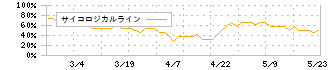 ブリッジコンサルティンググループ(9225)のサイコロジカルライン