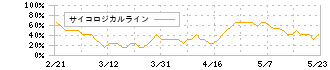 サンウェルズ(9229)のサイコロジカルライン