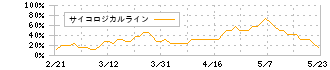 売れるネット広告社グループ(9235)のサイコロジカルライン
