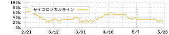 笑美面(9237)のサイコロジカルライン