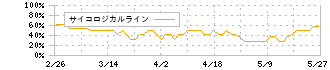 バリュークリエーション(9238)のサイコロジカルラインチャート