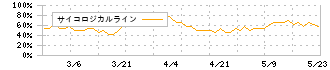 デジタリフト(9244)のサイコロジカルライン