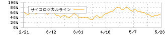 プロジェクトホールディングス(9246)のサイコロジカルライン