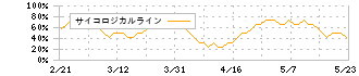 ＴＲＥホールディングス(9247)のサイコロジカルライン