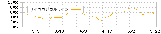 スローガン(9253)のサイコロジカルライン