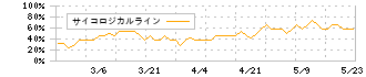 ラバブルマーケティンググループ(9254)のサイコロジカルライン