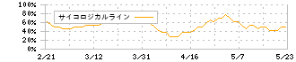 サクシード(9256)のサイコロジカルライン