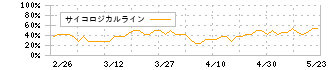 ＹＣＰホールディングス（グローバル）(9257)のサイコロジカルライン