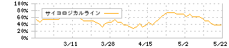 タカヨシホールディングス(9259)のサイコロジカルライン