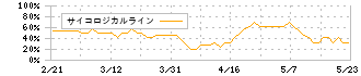 シルバーライフ(9262)のサイコロジカルライン