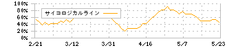 オプティマスグループ(9268)のサイコロジカルライン