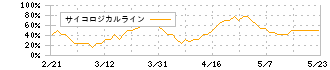 バリュエンスホールディングス(9270)のサイコロジカルライン